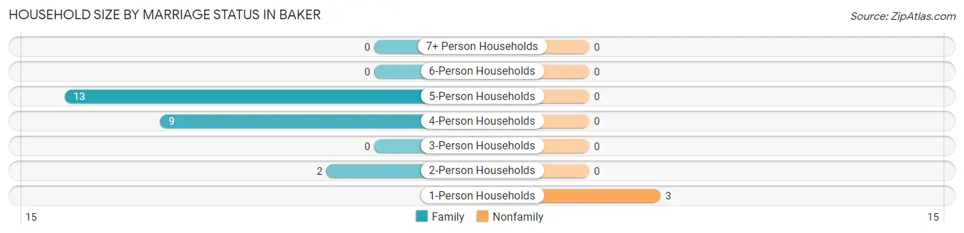 Household Size by Marriage Status in Baker