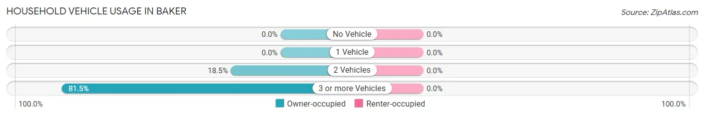 Household Vehicle Usage in Baker