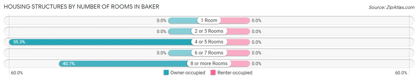 Housing Structures by Number of Rooms in Baker