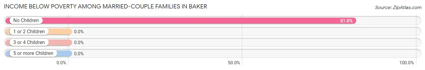Income Below Poverty Among Married-Couple Families in Baker