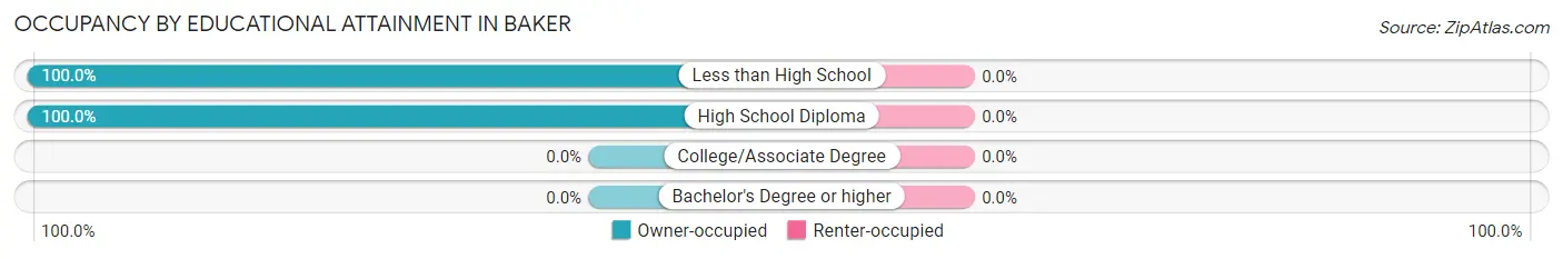 Occupancy by Educational Attainment in Baker