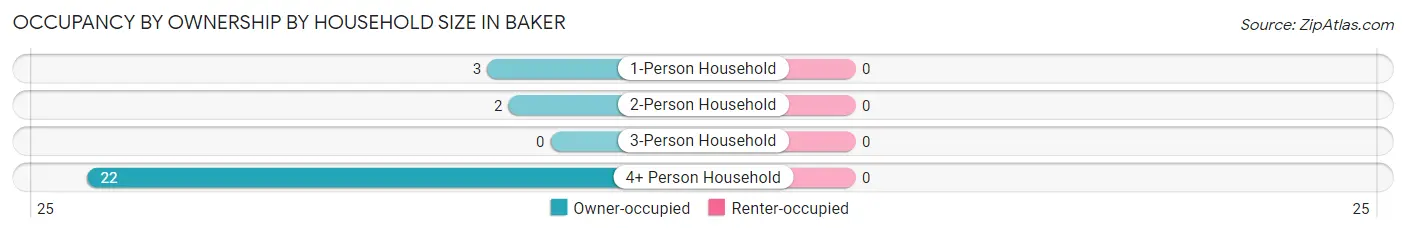 Occupancy by Ownership by Household Size in Baker