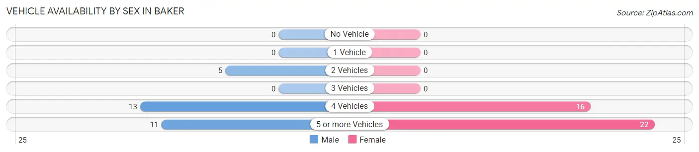 Vehicle Availability by Sex in Baker