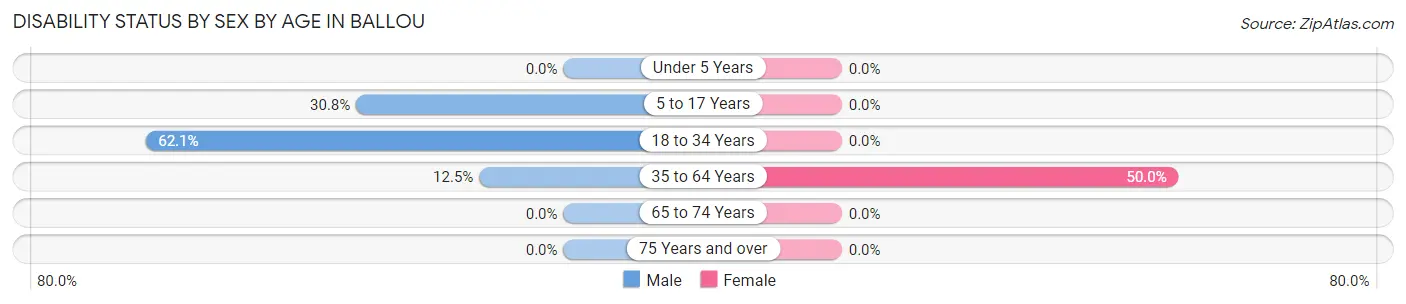 Disability Status by Sex by Age in Ballou