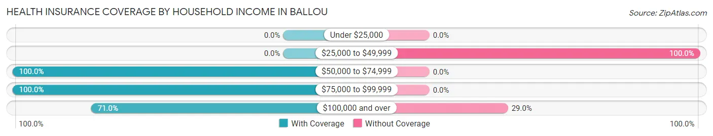 Health Insurance Coverage by Household Income in Ballou