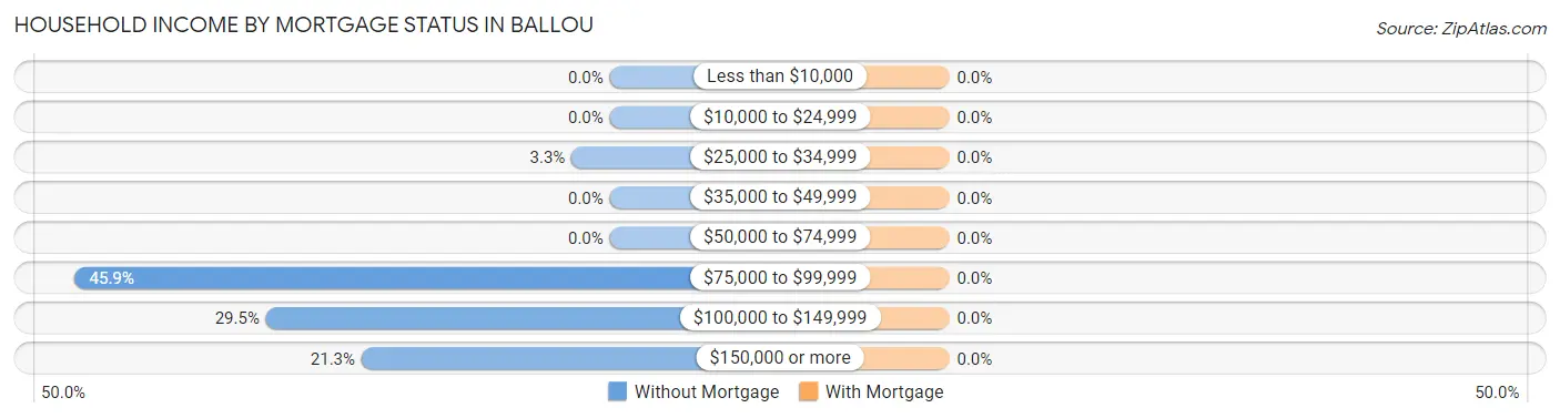 Household Income by Mortgage Status in Ballou