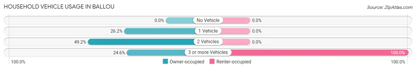 Household Vehicle Usage in Ballou