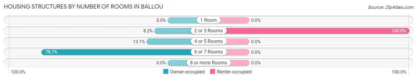 Housing Structures by Number of Rooms in Ballou