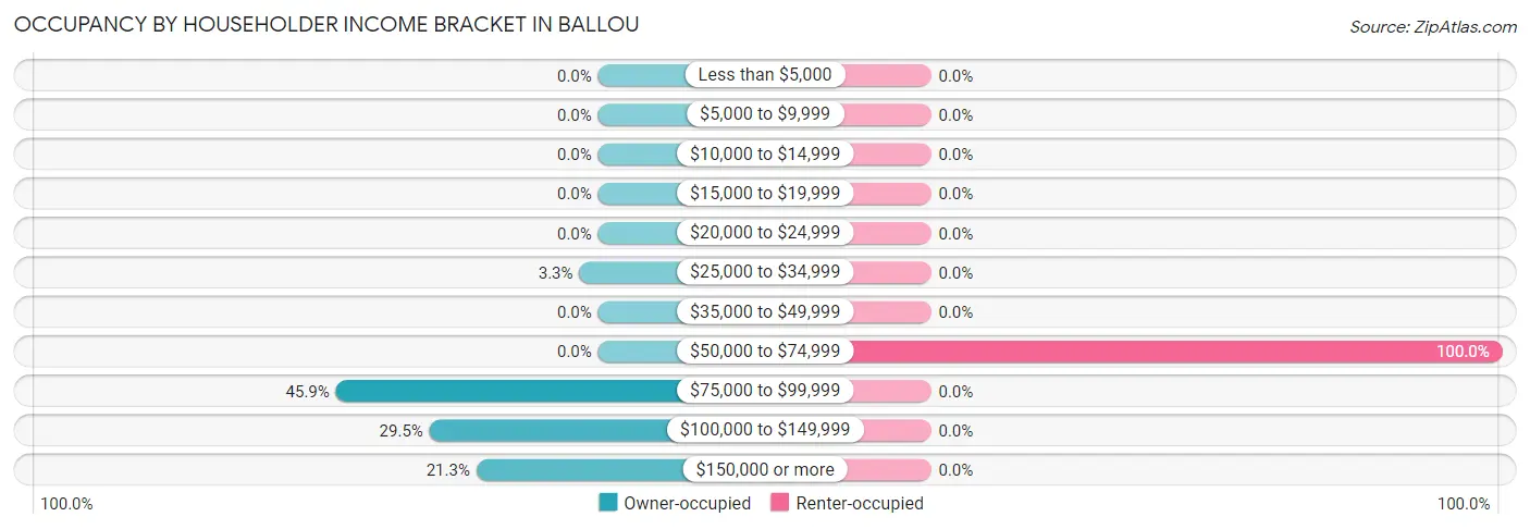 Occupancy by Householder Income Bracket in Ballou