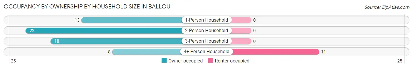 Occupancy by Ownership by Household Size in Ballou