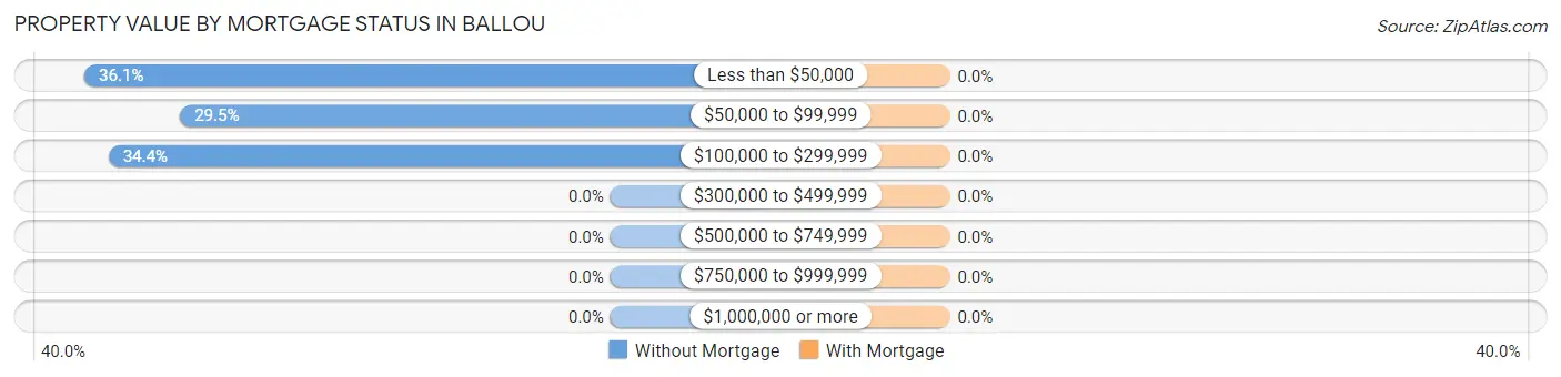Property Value by Mortgage Status in Ballou