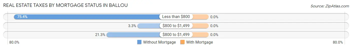 Real Estate Taxes by Mortgage Status in Ballou