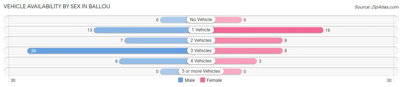 Vehicle Availability by Sex in Ballou