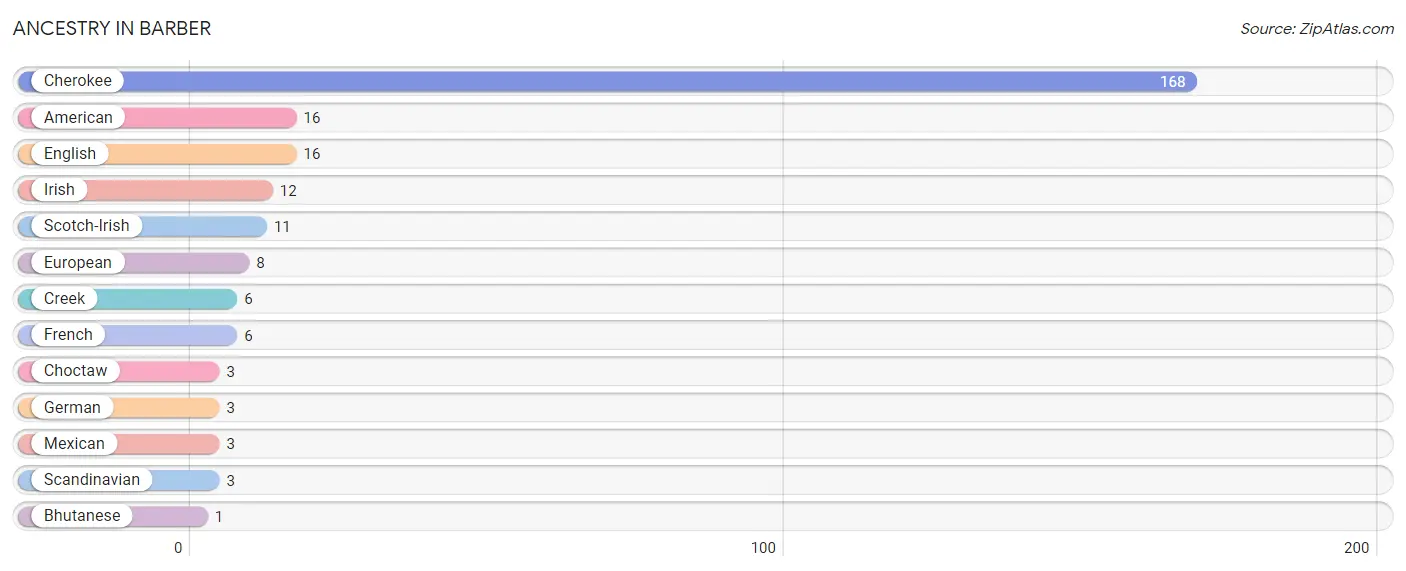 Ancestry in Barber