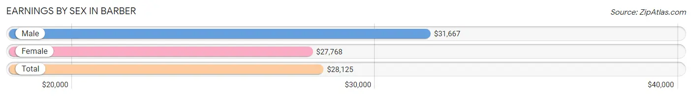 Earnings by Sex in Barber