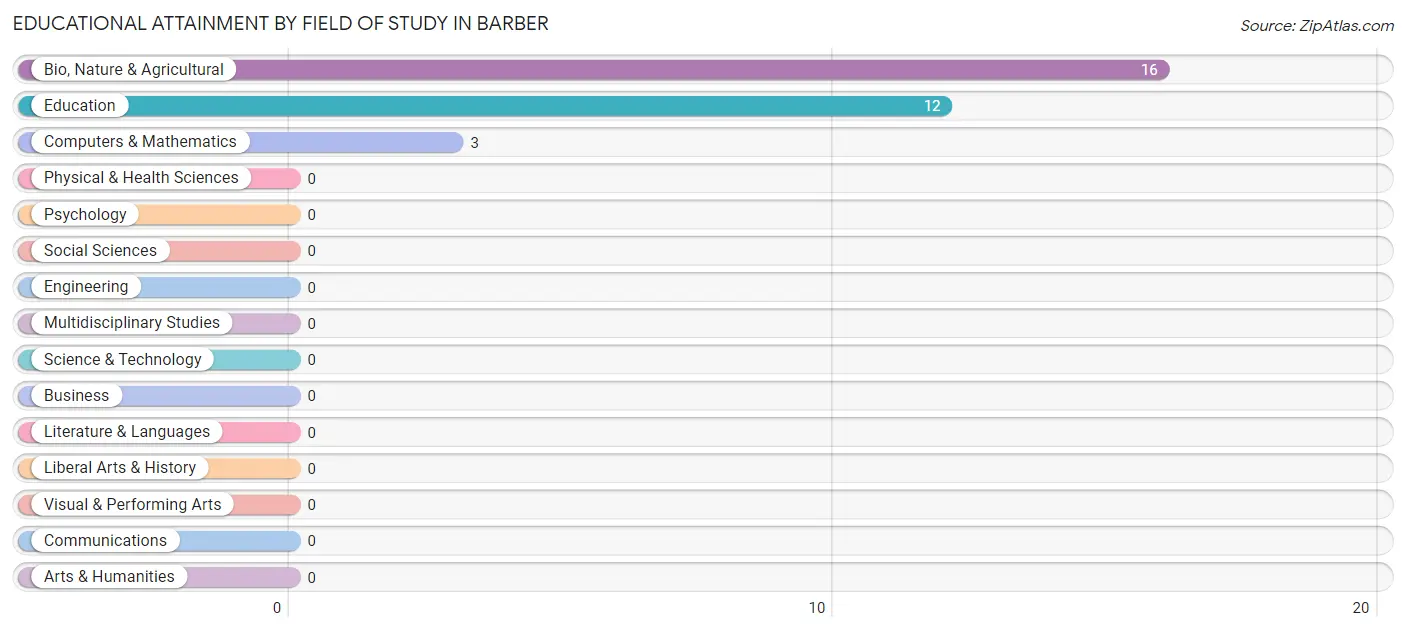 Educational Attainment by Field of Study in Barber