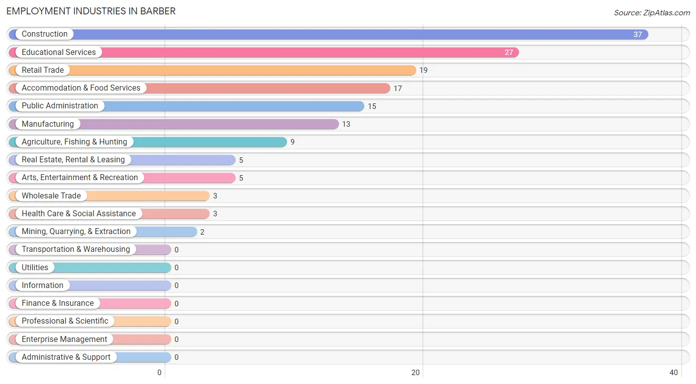 Employment Industries in Barber