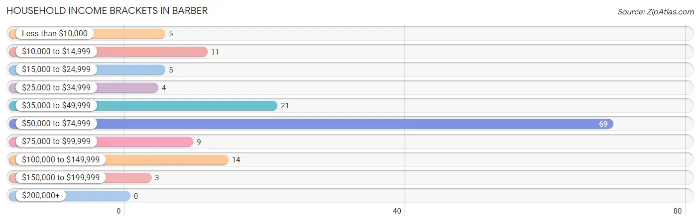 Household Income Brackets in Barber