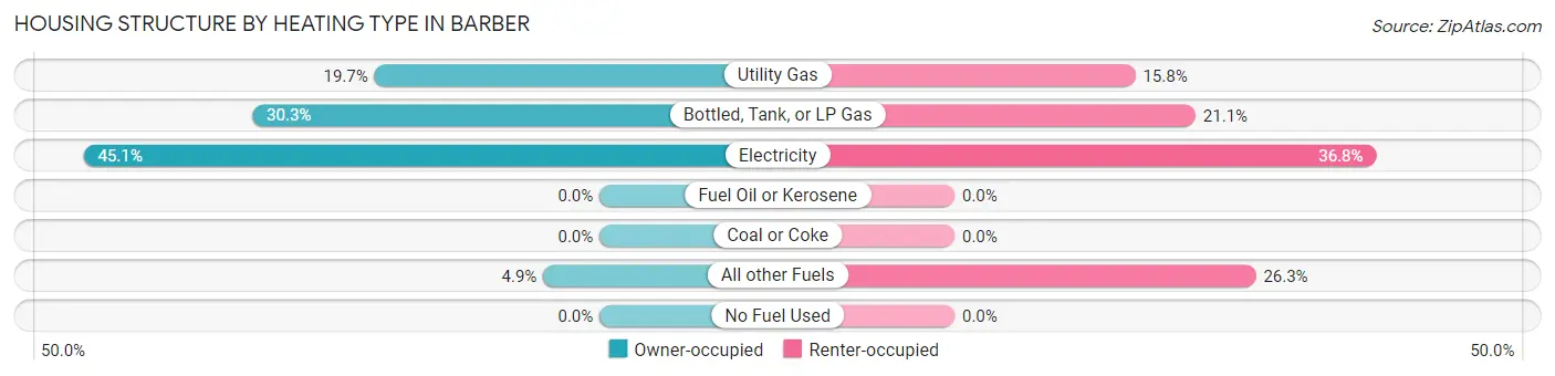 Housing Structure by Heating Type in Barber