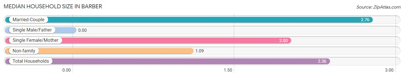 Median Household Size in Barber