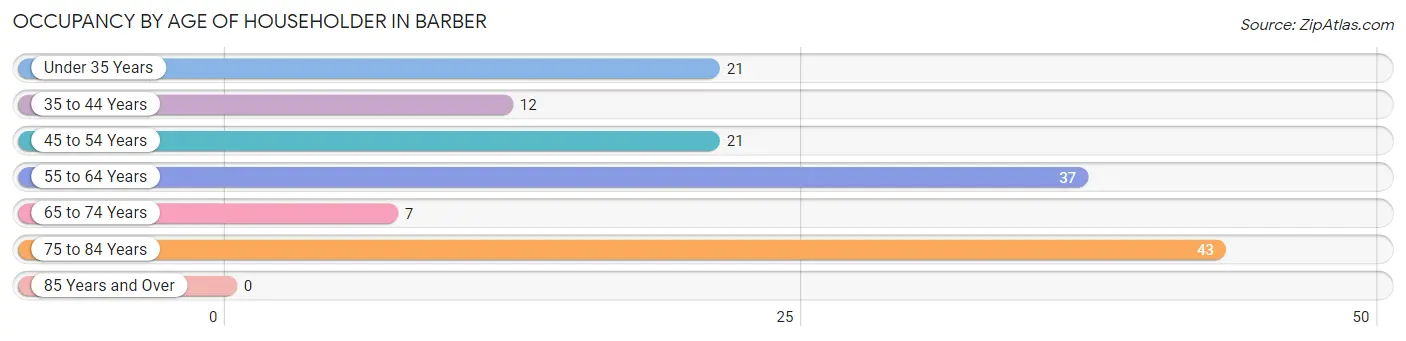 Occupancy by Age of Householder in Barber