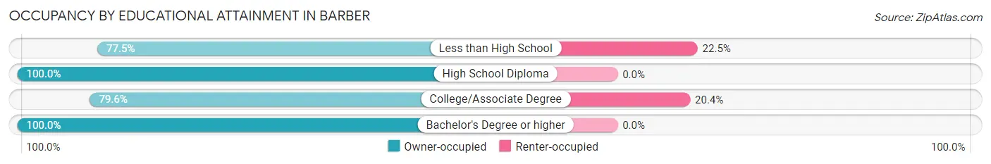 Occupancy by Educational Attainment in Barber