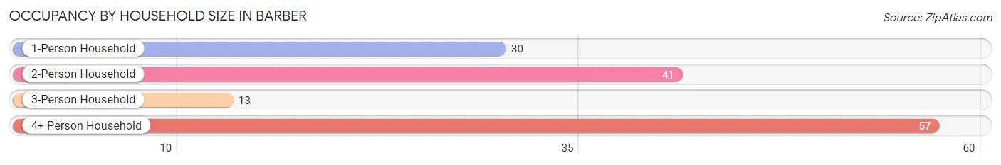 Occupancy by Household Size in Barber