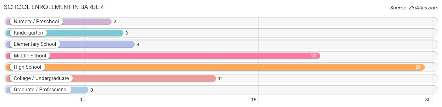 School Enrollment in Barber