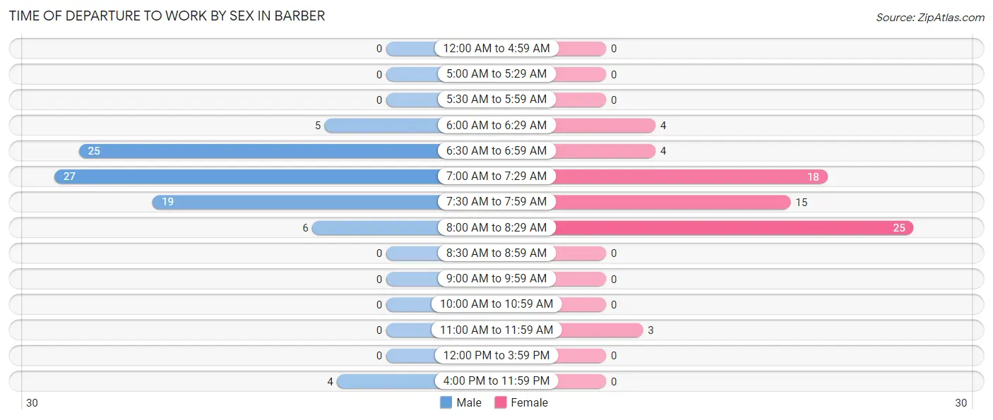 Time of Departure to Work by Sex in Barber