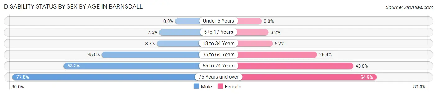 Disability Status by Sex by Age in Barnsdall