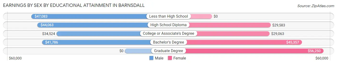 Earnings by Sex by Educational Attainment in Barnsdall