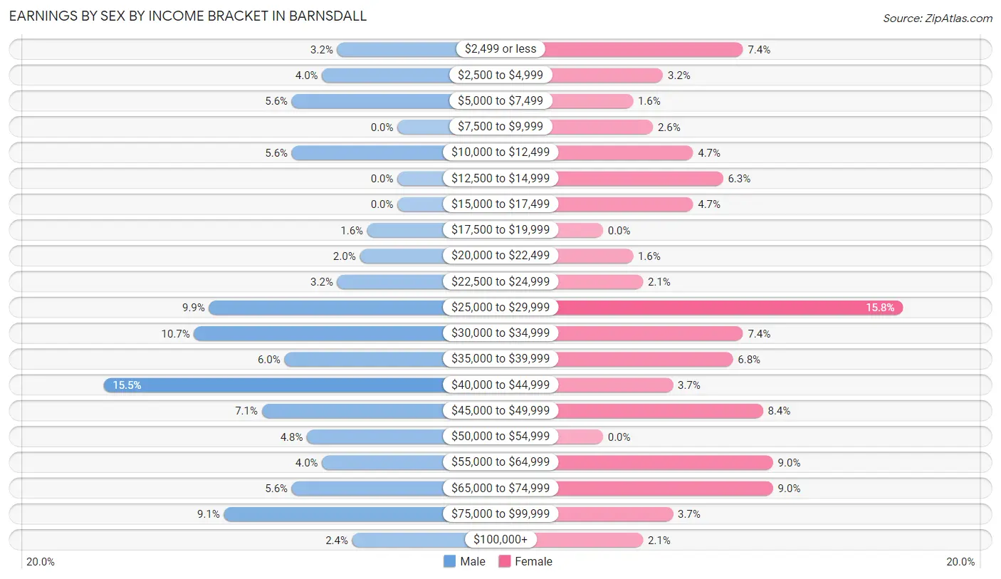 Earnings by Sex by Income Bracket in Barnsdall