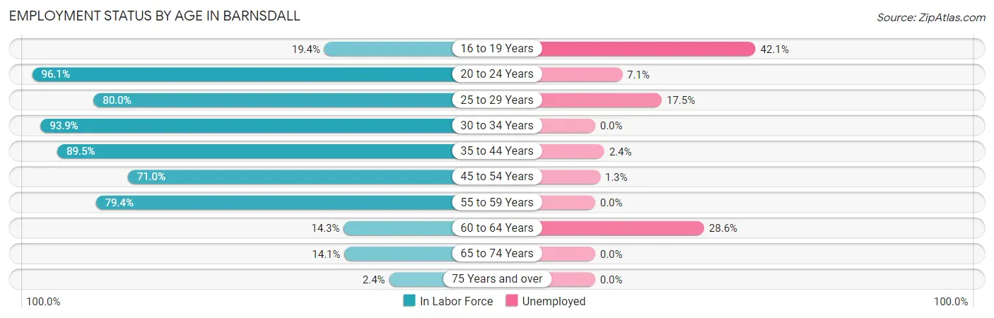 Employment Status by Age in Barnsdall