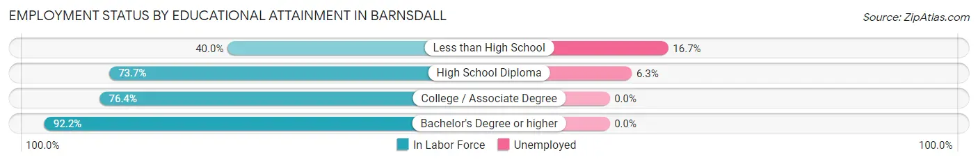 Employment Status by Educational Attainment in Barnsdall