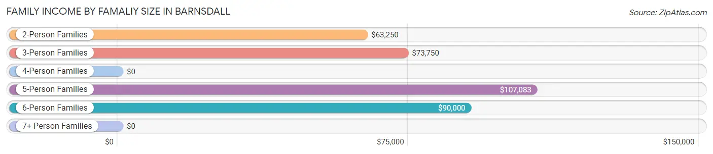 Family Income by Famaliy Size in Barnsdall