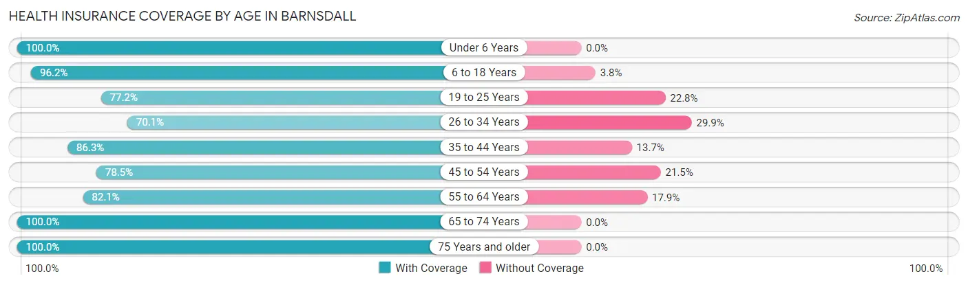 Health Insurance Coverage by Age in Barnsdall