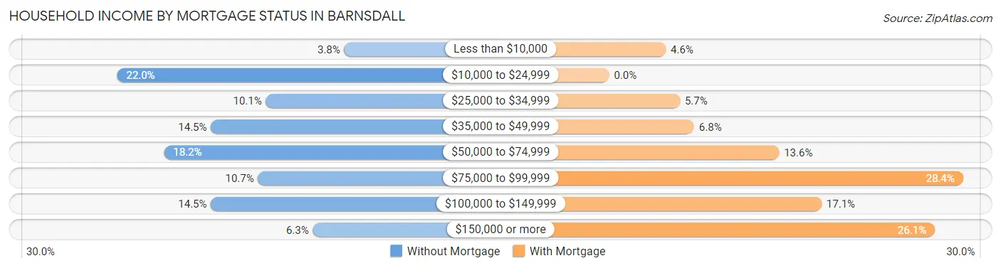 Household Income by Mortgage Status in Barnsdall