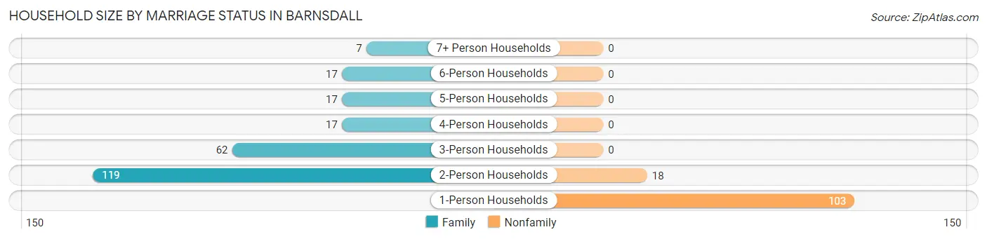 Household Size by Marriage Status in Barnsdall