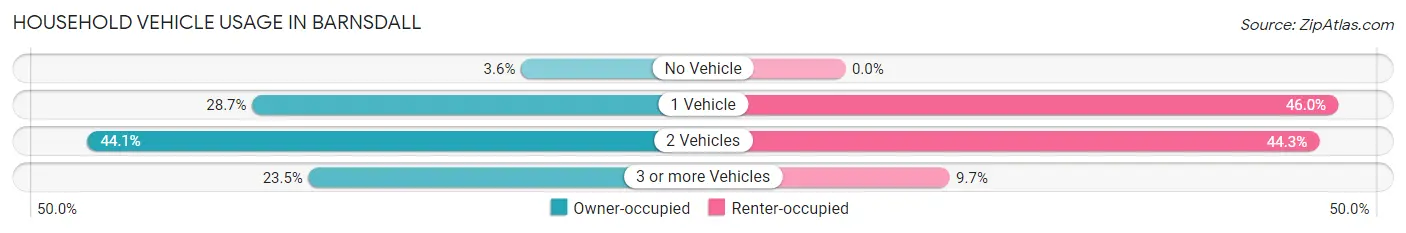 Household Vehicle Usage in Barnsdall