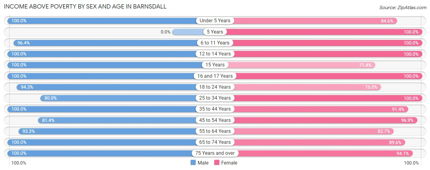 Income Above Poverty by Sex and Age in Barnsdall