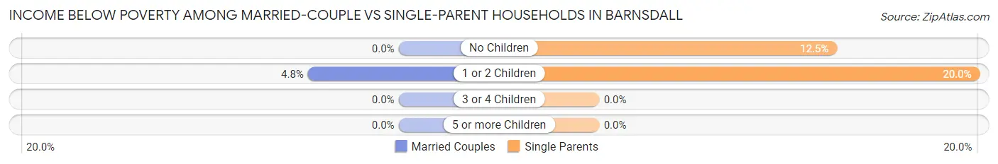 Income Below Poverty Among Married-Couple vs Single-Parent Households in Barnsdall