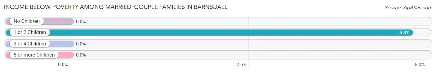 Income Below Poverty Among Married-Couple Families in Barnsdall