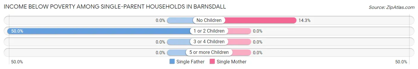 Income Below Poverty Among Single-Parent Households in Barnsdall