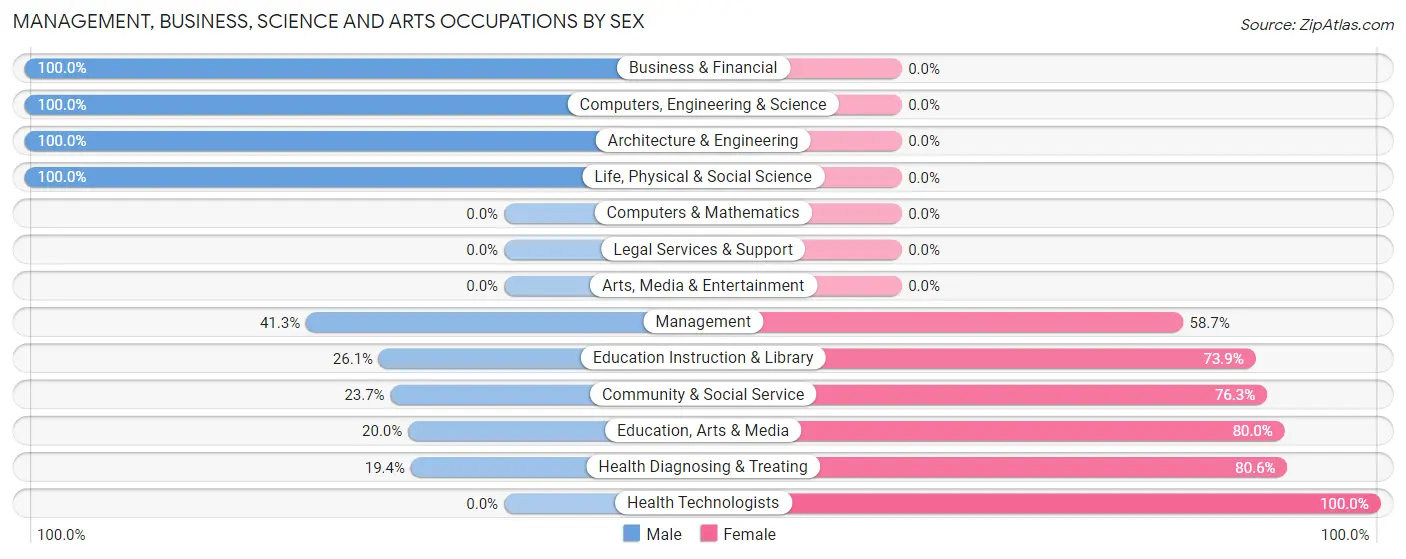 Management, Business, Science and Arts Occupations by Sex in Barnsdall