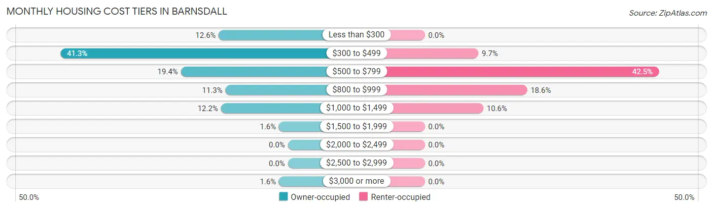 Monthly Housing Cost Tiers in Barnsdall