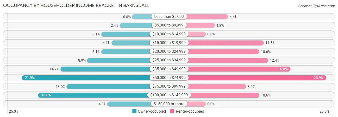 Occupancy by Householder Income Bracket in Barnsdall