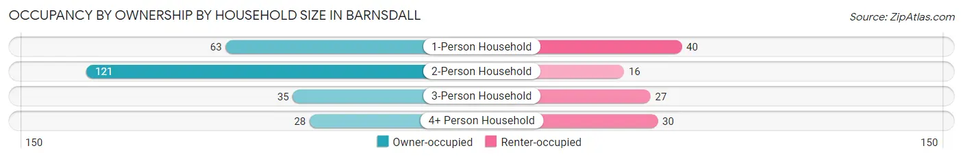 Occupancy by Ownership by Household Size in Barnsdall