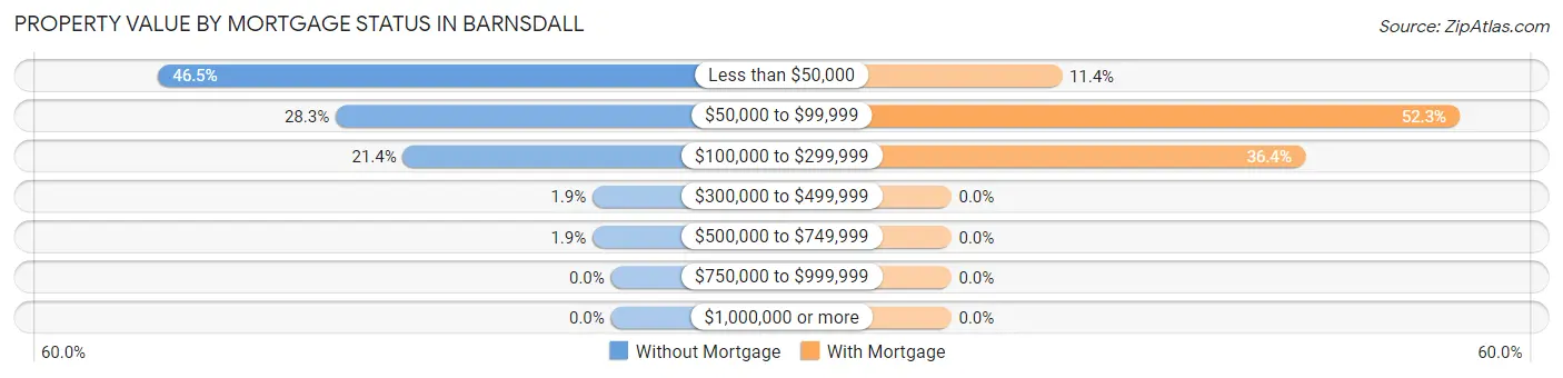 Property Value by Mortgage Status in Barnsdall