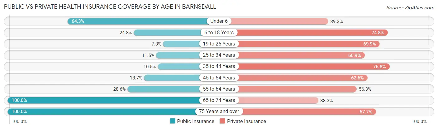Public vs Private Health Insurance Coverage by Age in Barnsdall