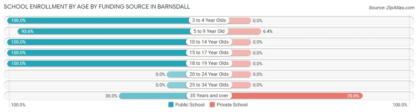 School Enrollment by Age by Funding Source in Barnsdall
